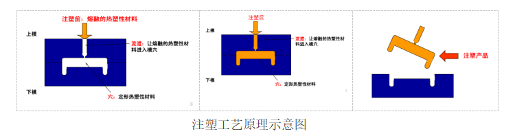 注塑工藝原理示意圖