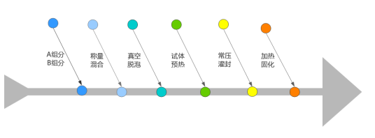 A、B組分先混合脫泡后灌封