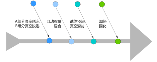 先分別脫泡后混合灌封